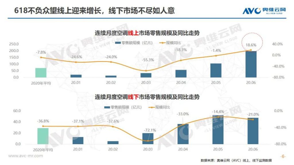 空調半年報 | 2020年中國空調市場h1總結報告-暖通展|上海暖通舒適系統展COMFORTECO CHINA 2025 空調半年報 | 2020年中國空調市場h1總結報告-暖通展|上海暖通舒適系統展COMFORTECO CHINA 2025