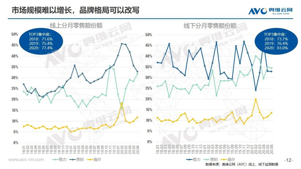 空調半年報 | 2020年中國空調市場h1總結報告-暖通展|上海暖通舒適系統展COMFORTECO CHINA 2025 空調半年報 | 2020年中國空調市場h1總結報告-暖通展|上海暖通舒適系統展COMFORTECO CHINA 2025