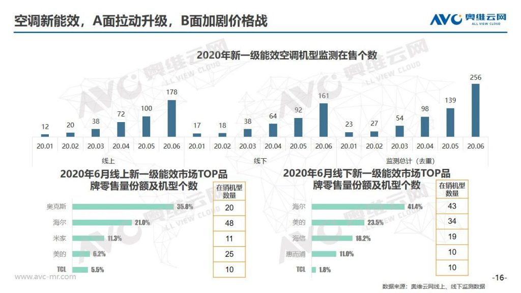 空調半年報 | 2020年中國空調市場h1總結報告-暖通展|上海暖通舒適系統展COMFORTECO CHINA 2025 空調半年報 | 2020年中國空調市場h1總結報告-暖通展|上海暖通舒適系統展COMFORTECO CHINA 2025