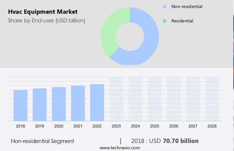 到2028年，暖通空調設備市場規模將增長521億美元！
